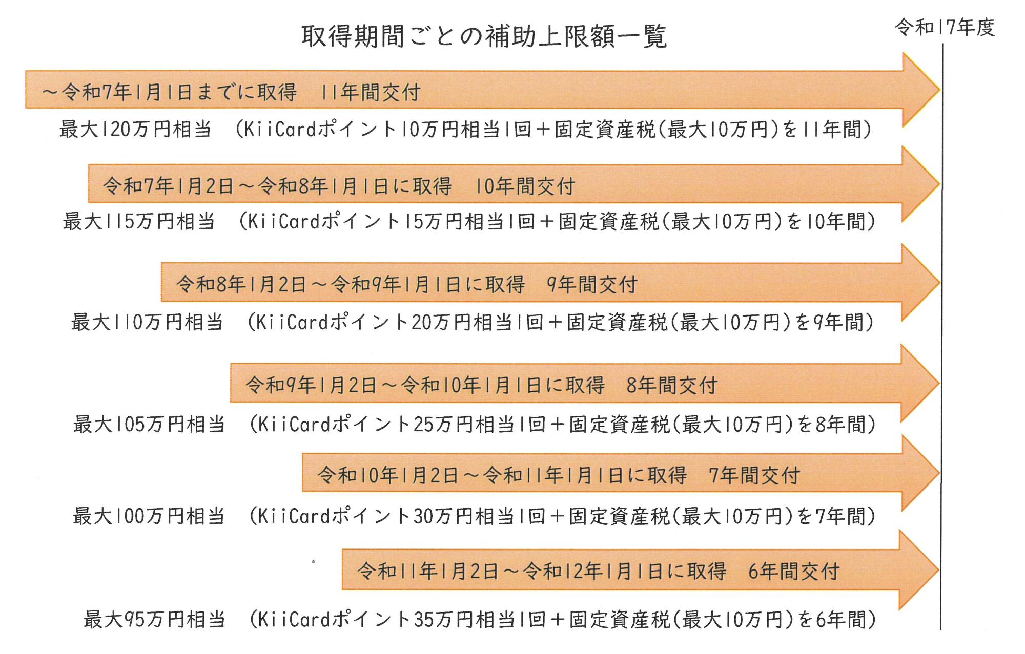 取得期間ごとの補助上限一覧
